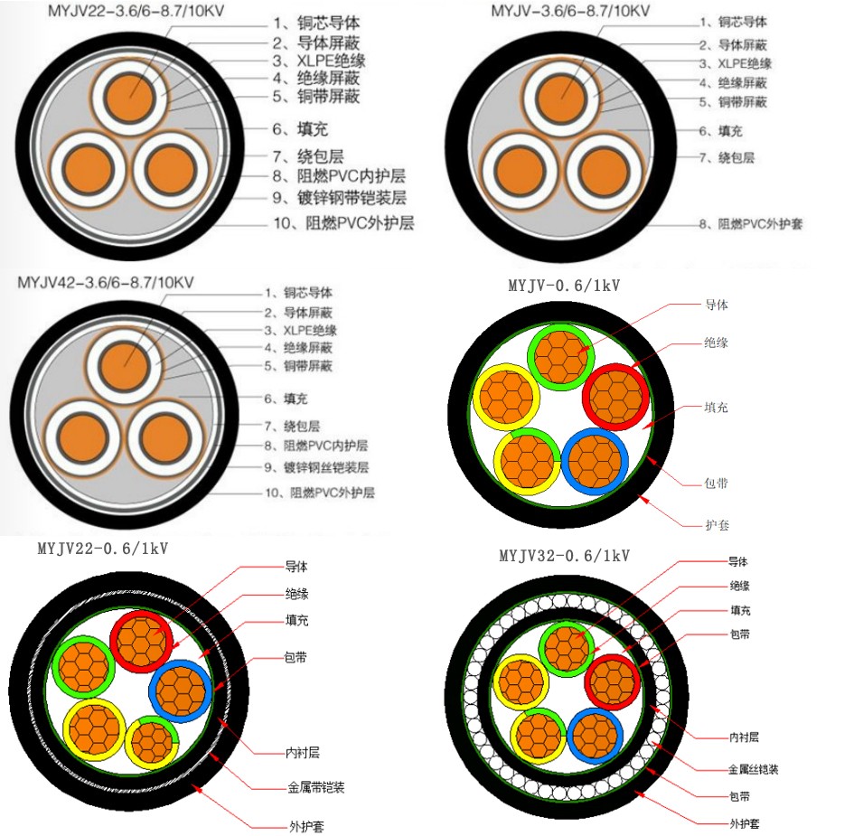 MYJV、MYJV22、MYJV32、MJYV42等煤矿用电力电缆1.jpg